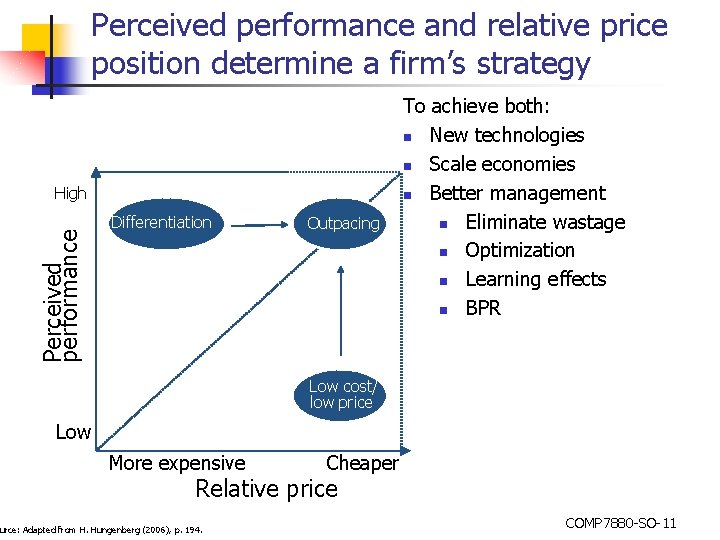 Perceived performance and relative price position determine a firm’s strategy Perceived performance High Differentiation