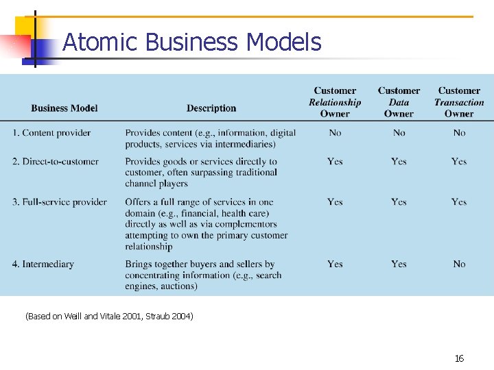 Atomic Business Models (Based on Weill and Vitale 2001, Straub 2004) 16 