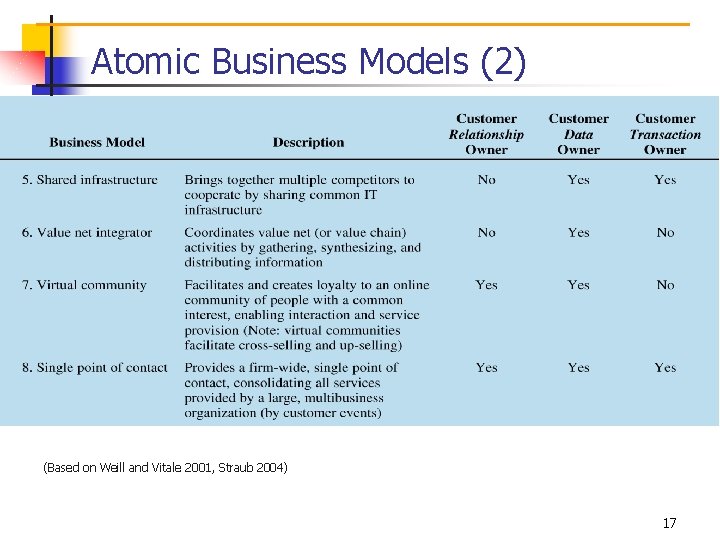 Atomic Business Models (2) (Based on Weill and Vitale 2001, Straub 2004) 17 