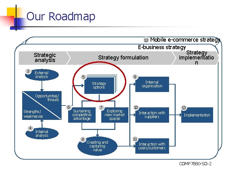 Our Roadmap Mobile e-commerce strategy E-business strategy Strategy implementatio Strategy formulation n 12 Strategic