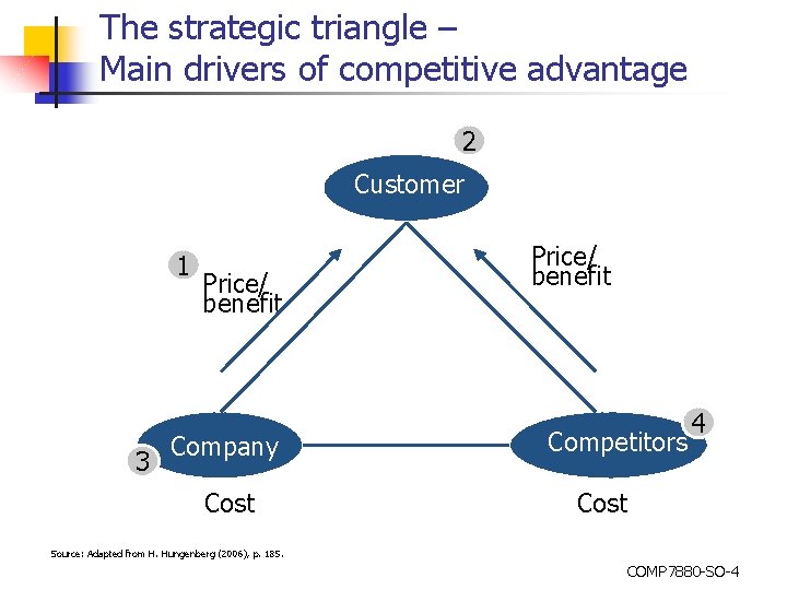 The strategic triangle – Main drivers of competitive advantage 2 Customer 1 3 Price/
