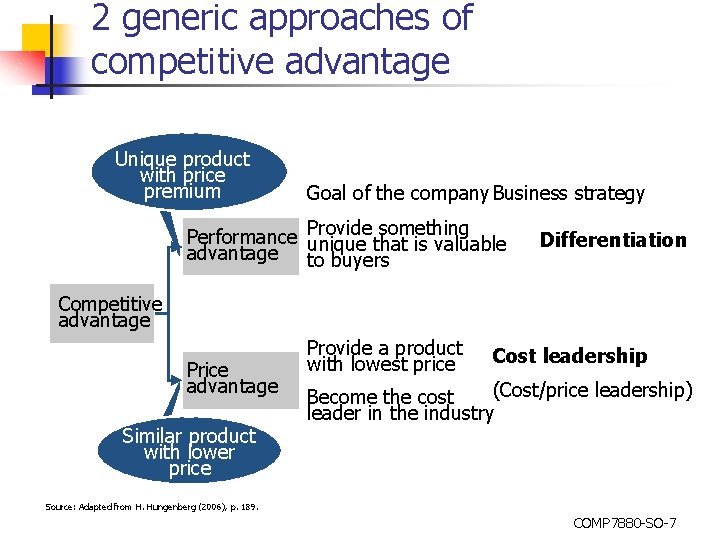 2 generic approaches of competitive advantage Unique product with price premium Goal of the