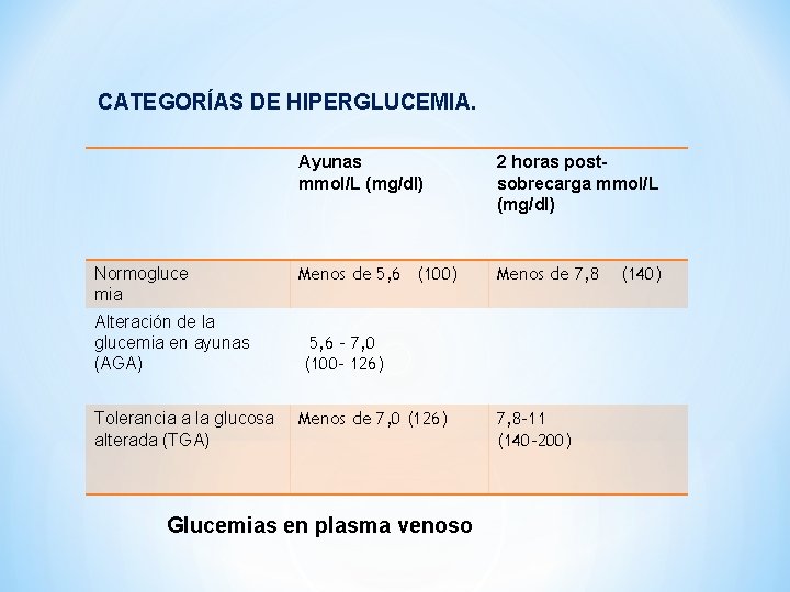 CATEGORÍAS DE HIPERGLUCEMIA. Normogluce mia Alteración de la glucemia en ayunas (AGA) Tolerancia a