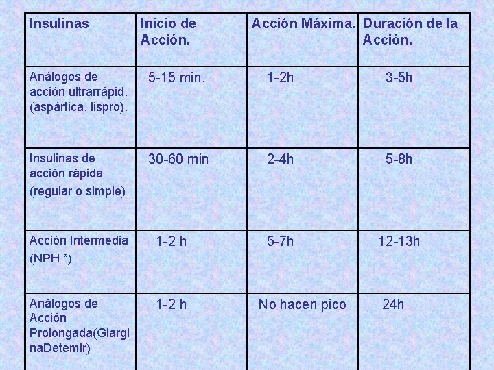 Insulinas Inicio de Acción Máxima. Duración de la Acción. Análogos de acción ultrarrápid. (aspártica,