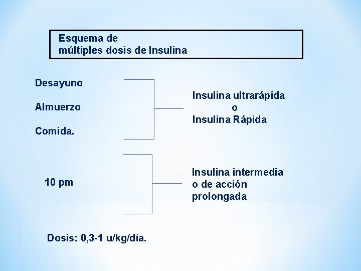 Esquema de múltiples dosis de Insulina Desayuno Almuerzo Insulina ultrarápida o Insulina Rápida Comida.