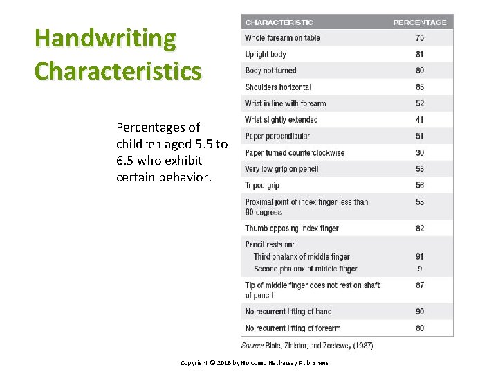 Handwriting Characteristics Percentages of children aged 5. 5 to 6. 5 who exhibit certain