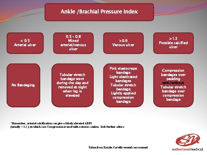 Ankle /Brachial Pressure Index < 0. 5 Arterial ulcer No Bandaging 0. 5 –