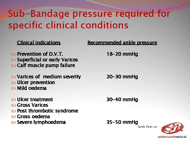 Sub-Bandage pressure required for specific clinical conditions Clinical indications Recommended ankle pressure Prevention of