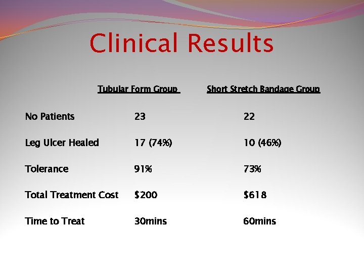 Clinical Results Tubular Form Group Short Stretch Bandage Group No Patients 23 22 Leg