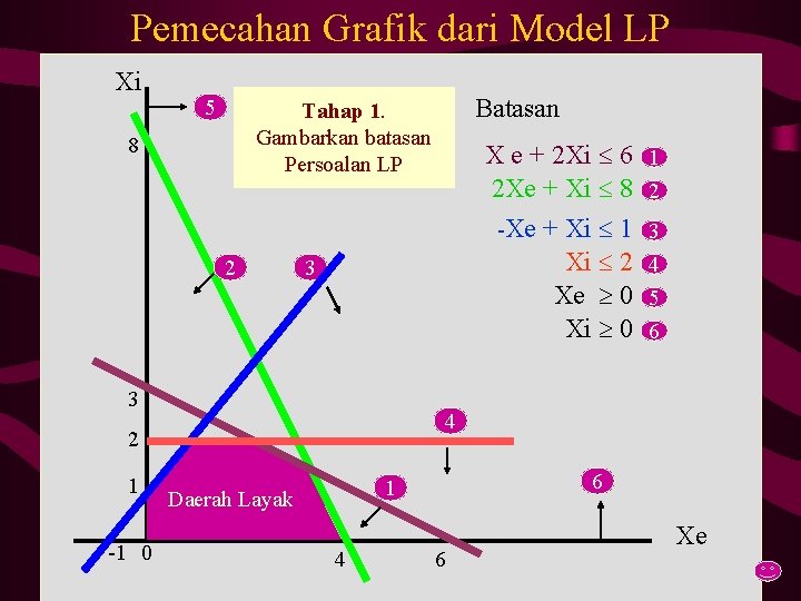 Pemecahan Grafik dari Model LP Xi 5 8 2 1 2 3 4 5