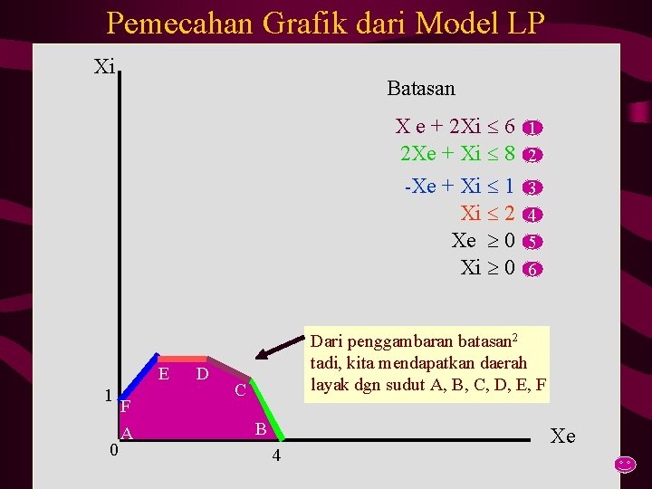 Pemecahan Grafik dari Model LP Xi Batasan X e + 2 Xi 6 2