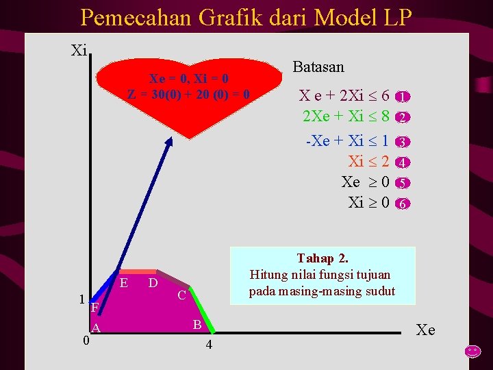 Pemecahan Grafik dari Model LP Xi Xe = 0, Xi = 0 Z =
