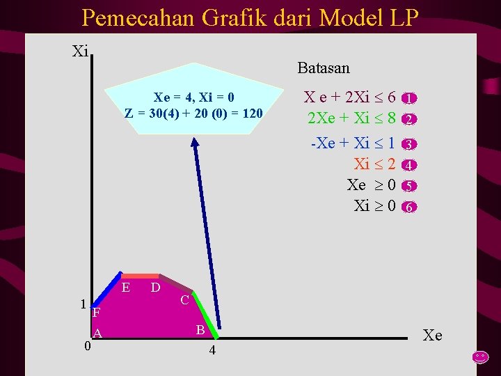 Pemecahan Grafik dari Model LP Xi Batasan Xe = 4, Xi = 0 Z