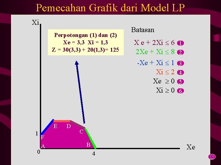 Pemecahan Grafik dari Model LP Xi Perpotongan (1) dan (2) Xe = 3, 3