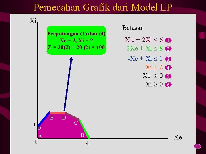 Pemecahan Grafik dari Model LP Xi Perpotongan (1) dan (4) Xe = 2, Xi