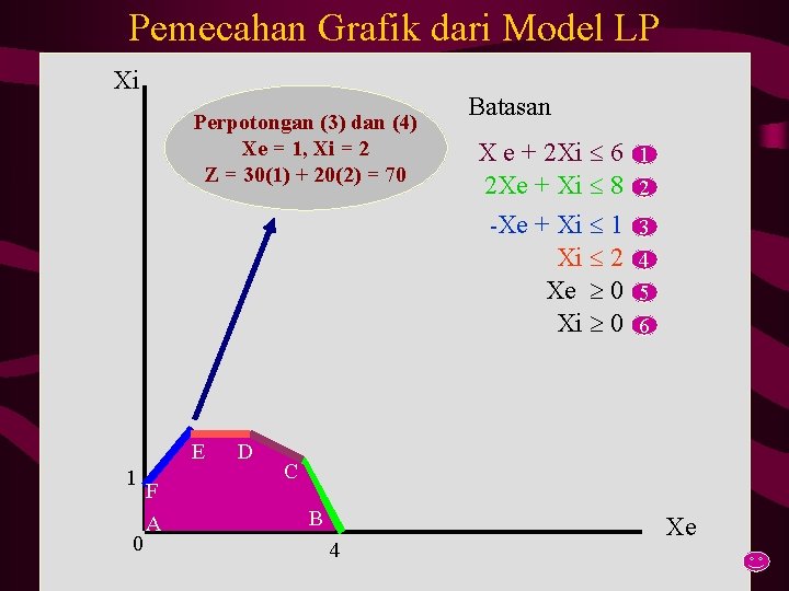 Pemecahan Grafik dari Model LP Xi Perpotongan (3) dan (4) Xe = 1, Xi