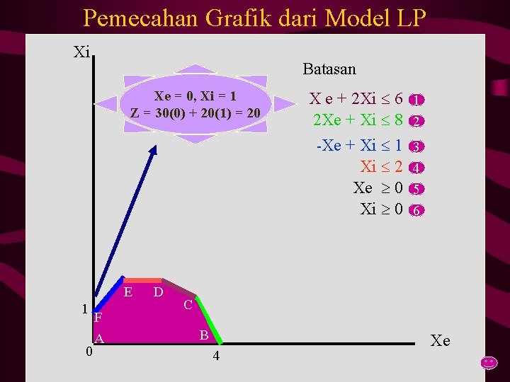 Pemecahan Grafik dari Model LP Xi Batasan Xe = 0, Xi = 1 Z