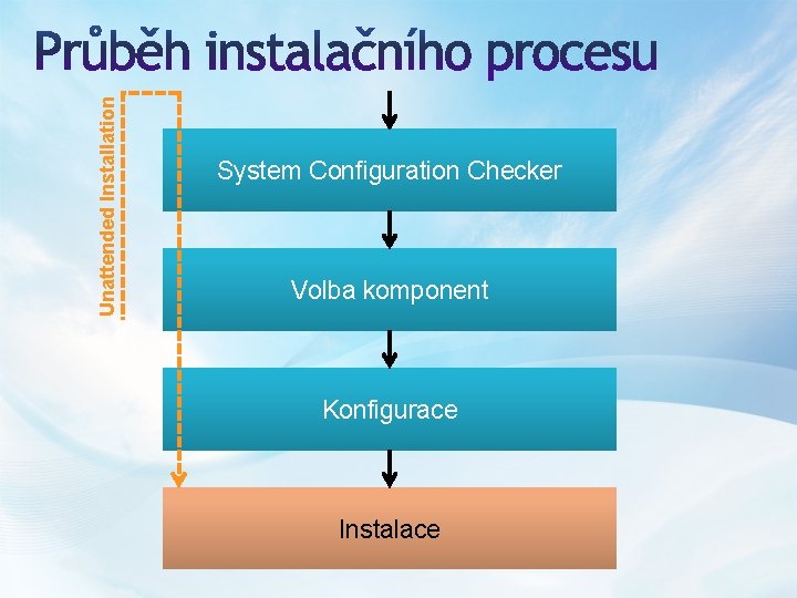 Unattended Installation System Configuration Checker Volba komponent Konfigurace Instalace 