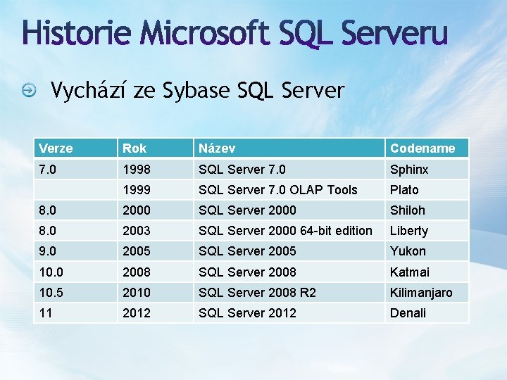 Vychází ze Sybase SQL Server Verze Rok Název Codename 7. 0 1998 SQL Server