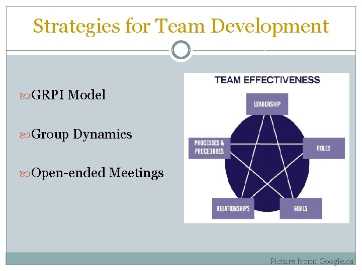 Strategies for Team Development GRPI Model Group Dynamics Open-ended Meetings Picture from: Google. ca