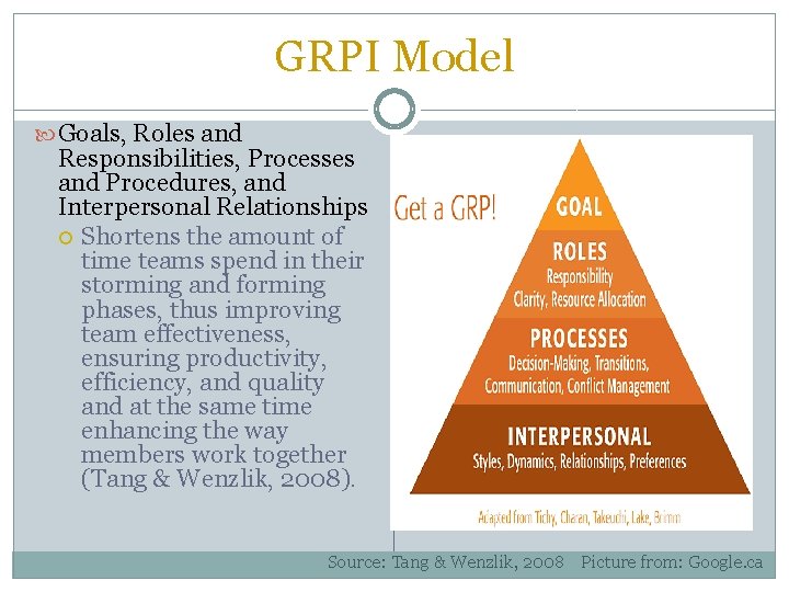 GRPI Model Goals, Roles and Responsibilities, Processes and Procedures, and Interpersonal Relationships Shortens the