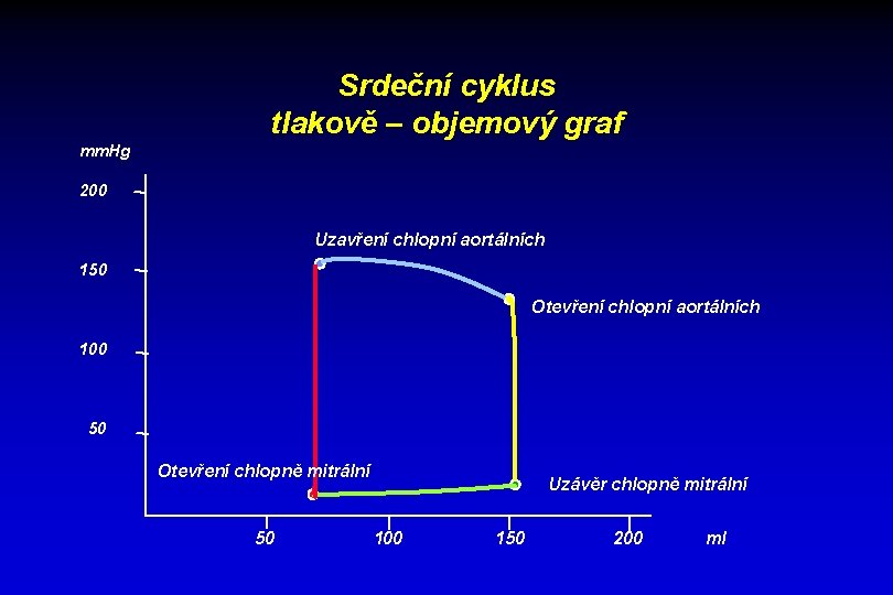 Srdeční cyklus tlakově – objemový graf mm. Hg 200 Uzavření chlopní aortálních 150 Otevření