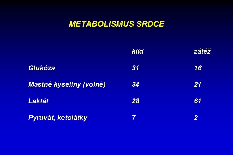 METABOLISMUS SRDCE klid zátěž Glukóza 31 16 Mastné kyseliny (volné) 34 21 Laktát 28