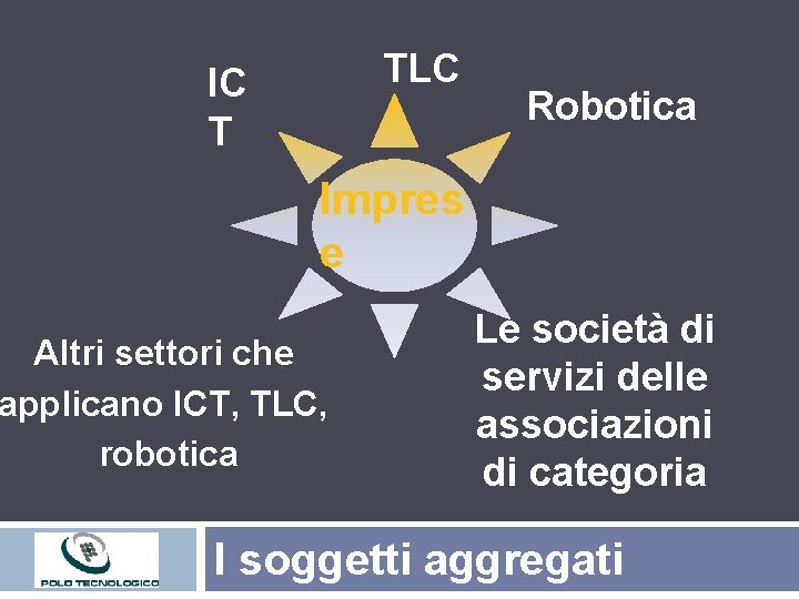 TLC IC T Robotica Impres e Altri settori che applicano ICT, TLC, robotica Le