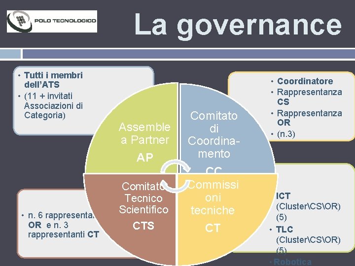 La governance • Tutti i membri dell’ATS • (11 + invitati Associazioni di Categoria)