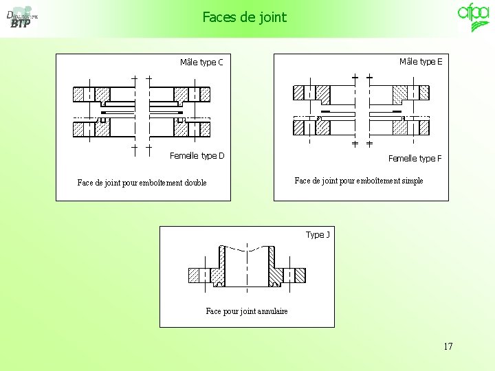 Faces de joint Mâle type C Mâle type E Femelle type D Femelle type