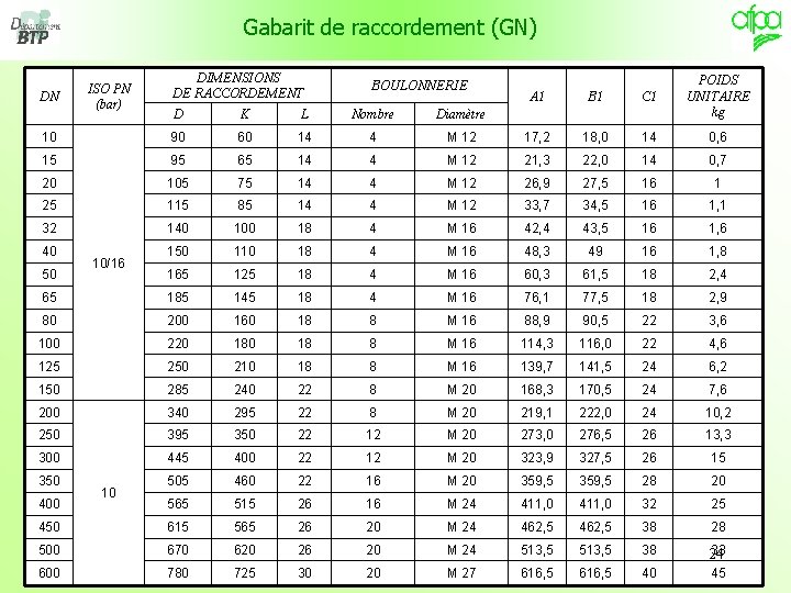 Gabarit de raccordement (GN) DN ISO PN (bar) DIMENSIONS DE RACCORDEMENT BOULONNERIE A 1