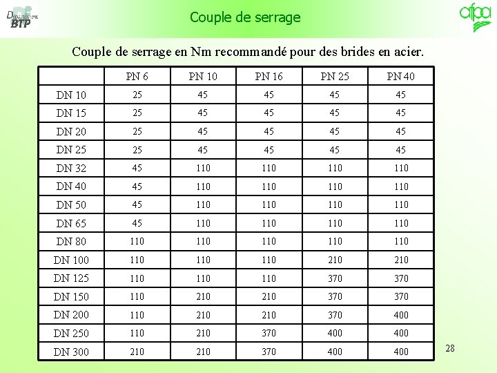 Couple de serrage en Nm recommandé pour des brides en acier. PN 6 PN