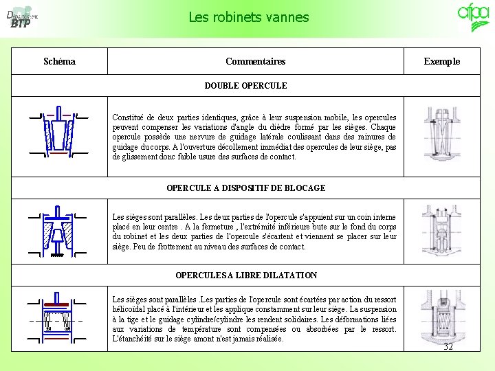 Les robinets vannes Schéma Commentaires Exemple DOUBLE OPERCULE Constitué de deux parties identiques, grâce