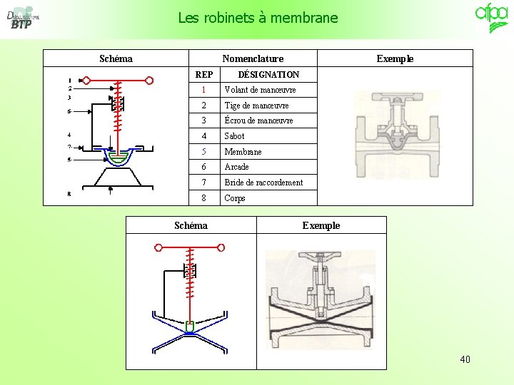 Les robinets à membrane Schéma Nomenclature REP Exemple DÉSIGNATION 1 Volant de manœuvre 2