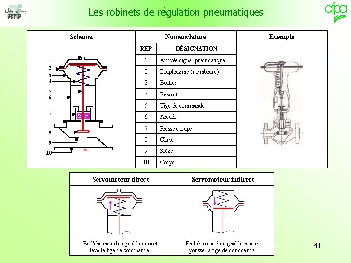 Les robinets de régulation pneumatiques Schéma Nomenclature REP Exemple DÉSIGNATION 1 Arrivée signal pneumatique