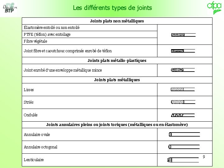 Les différents types de joints Joints plats non métalliques Élastomère entoilé ou non entoilé