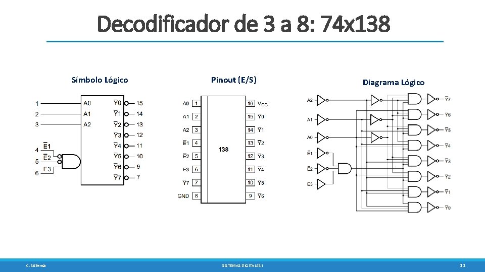 Decodificador de 3 a 8: 74 x 138 Símbolo Lógico C. Sisterna Pinout (E/S)
