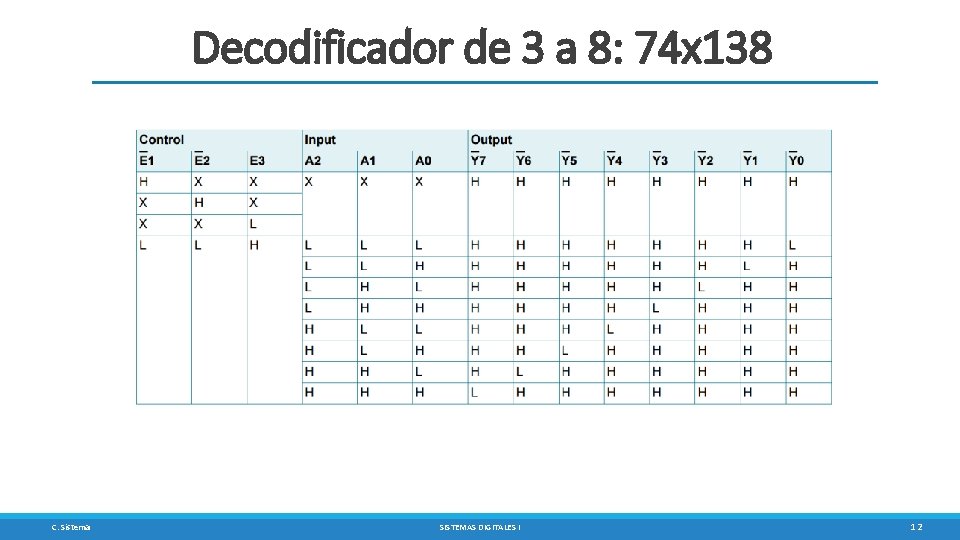 Decodificador de 3 a 8: 74 x 138 C. Sisterna SISTEMAS DIGITALES I 12