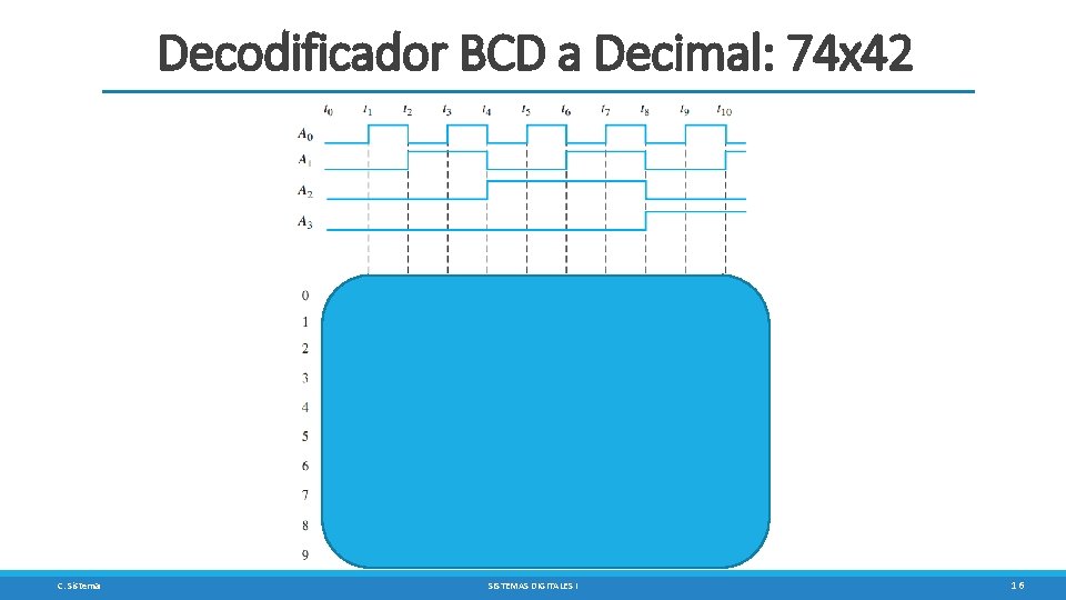 Decodificador BCD a Decimal: 74 x 42 C. Sisterna SISTEMAS DIGITALES I 16 