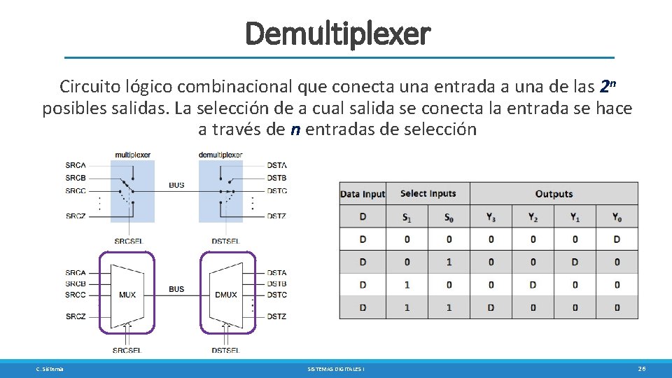 Demultiplexer Circuito lógico combinacional que conecta una entrada a una de las 2 n