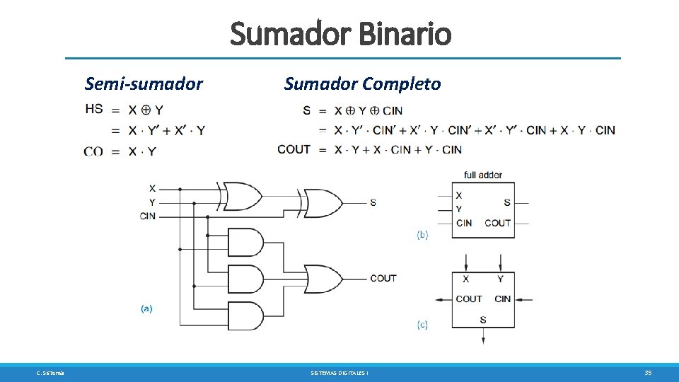 Sumador Binario Semi-sumador C. Sisterna Sumador Completo SISTEMAS DIGITALES I 35 