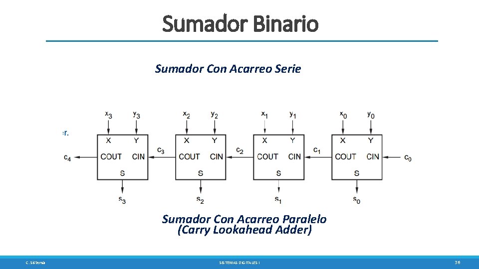 Sumador Binario Sumador Con Acarreo Serie Sumador Con Acarreo Paralelo (Carry Lookahead Adder) C.