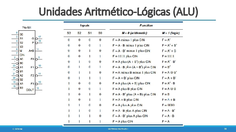 Unidades Aritmético-Lógicas (ALU) C. Sisterna SISTEMAS DIGITALES I 38 