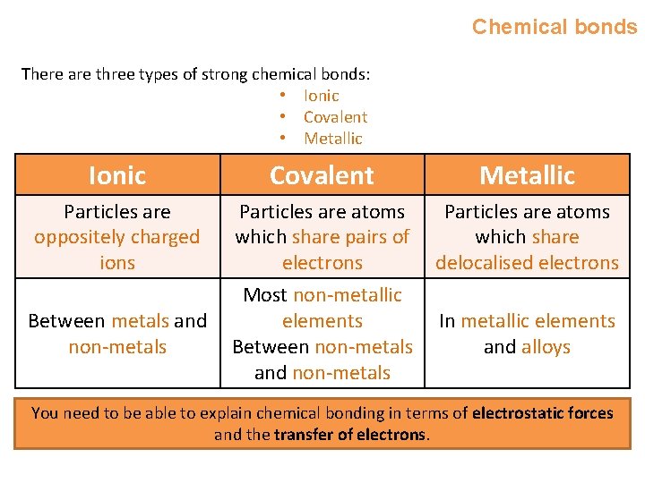 Chemical bonds There are three types of strong chemical bonds: • Ionic • Covalent