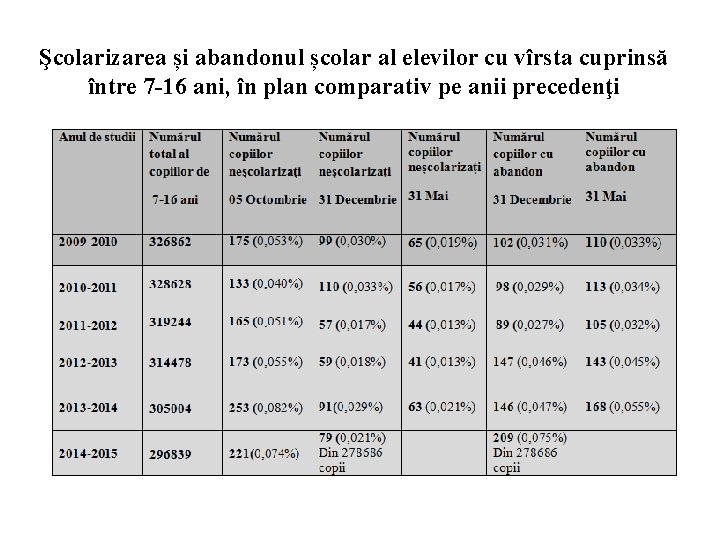 Şcolarizarea și abandonul școlar al elevilor cu vîrsta cuprinsă între 7 -16 ani, în