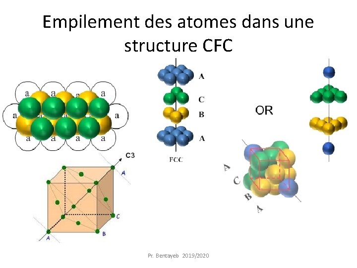 Empilement des atomes dans une structure CFC Pr. Bentayeb 2019/2020 