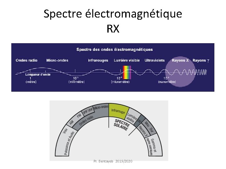 Spectre électromagnétique RX Pr. Bentayeb 2019/2020 