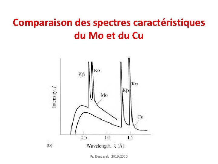 Comparaison des spectres caractéristiques du Mo et du Cu Pr. Bentayeb 2019/2020 