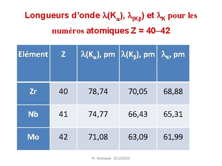 Longueurs d’onde (K ), (K ) et K pour les numéros atomiques Z =