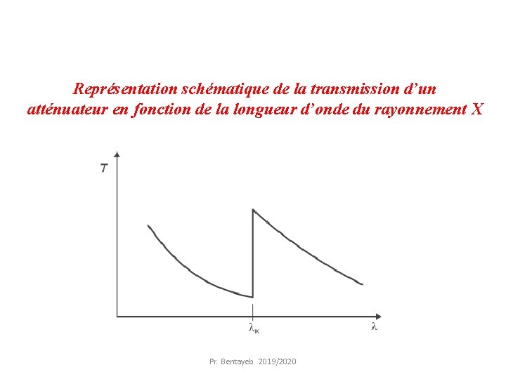 Représentation schématique de la transmission d’un atténuateur en fonction de la longueur d’onde du